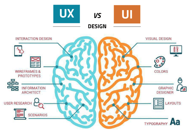 The benefits of UX/UI design