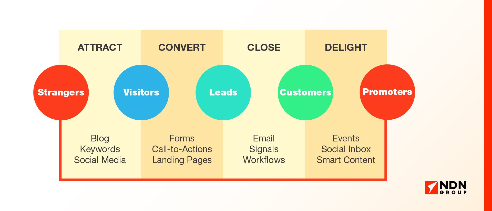 Sales funnel and content marketing