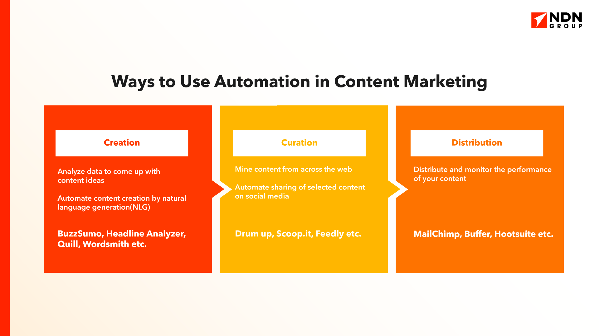 Ways to use automation in content marketing