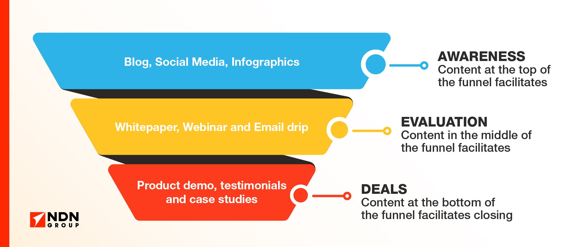 Content strategy for different sales and marketing stages